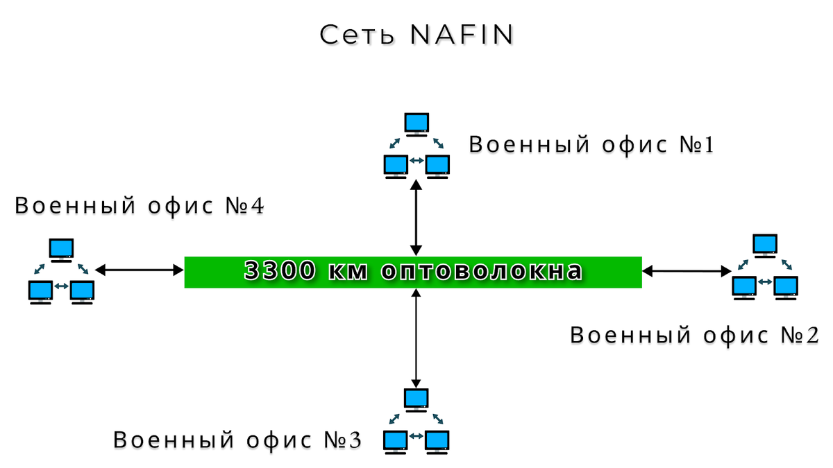 Схема сети NAFIN