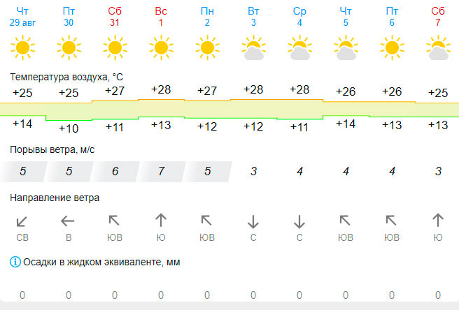 Прогноз погоды