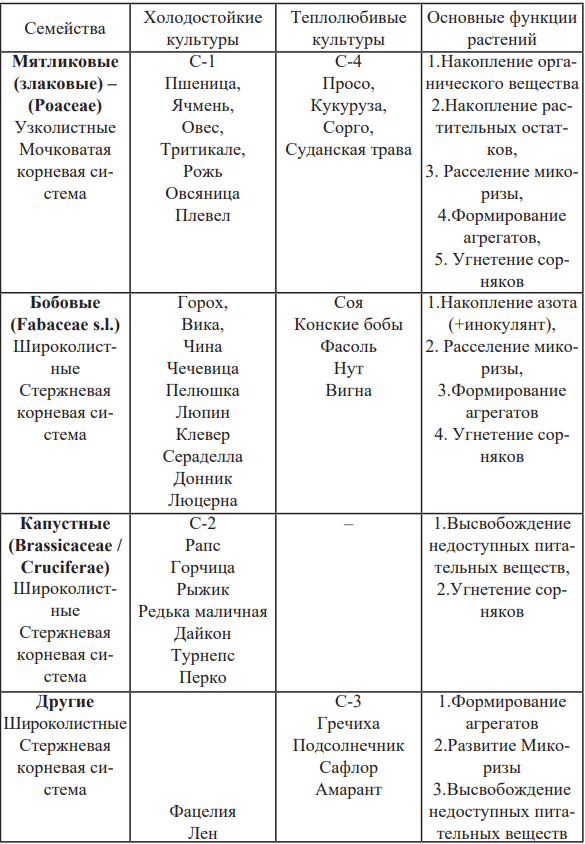 Таблица 4.14 – Классификация культур и их основные функции