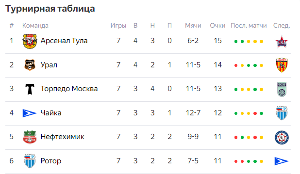 Первые 6 команд турнирной таблицы Первой лиги по футболу на 30.08.2024
