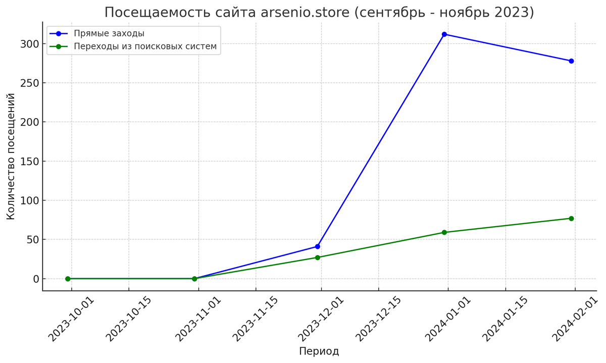 Посещаемость сайта сентябрь — ноябрь 2023