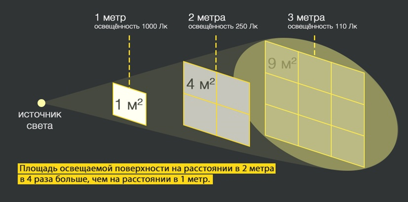 Закон обратных квадратов наглядно