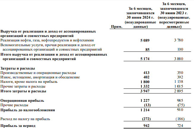 Отчет Роснефти за 6 месяцев 2024 года
