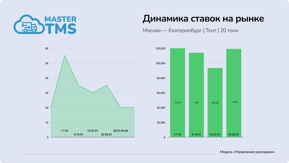 В условиях постоянного роста транспортных расходов многие компании ищут решения, которые помогут оптимизировать процесс доставки продукции — ускорят его, сократят расходы, и в конечном итоге, снизят-3