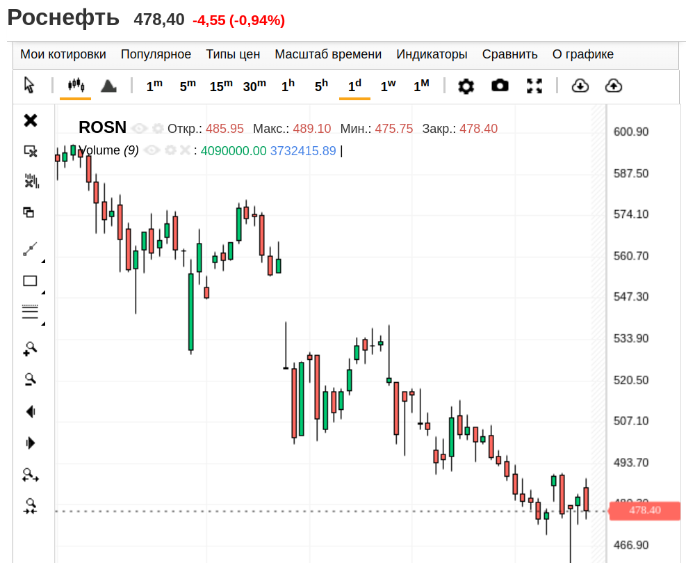 Роснефть, дневной график