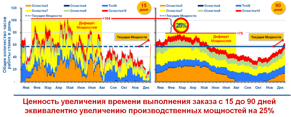 Левый график: уровень волатильности спроса / требования к мощностям штамповочного оборудования и оснатки при целевом сроке исполнения заказов в 15 дней.  Правый график:  волатильность того же спроса при целевом исполнении заказов в 90 дней:  необходимые мощности меньше примерно на 25%.