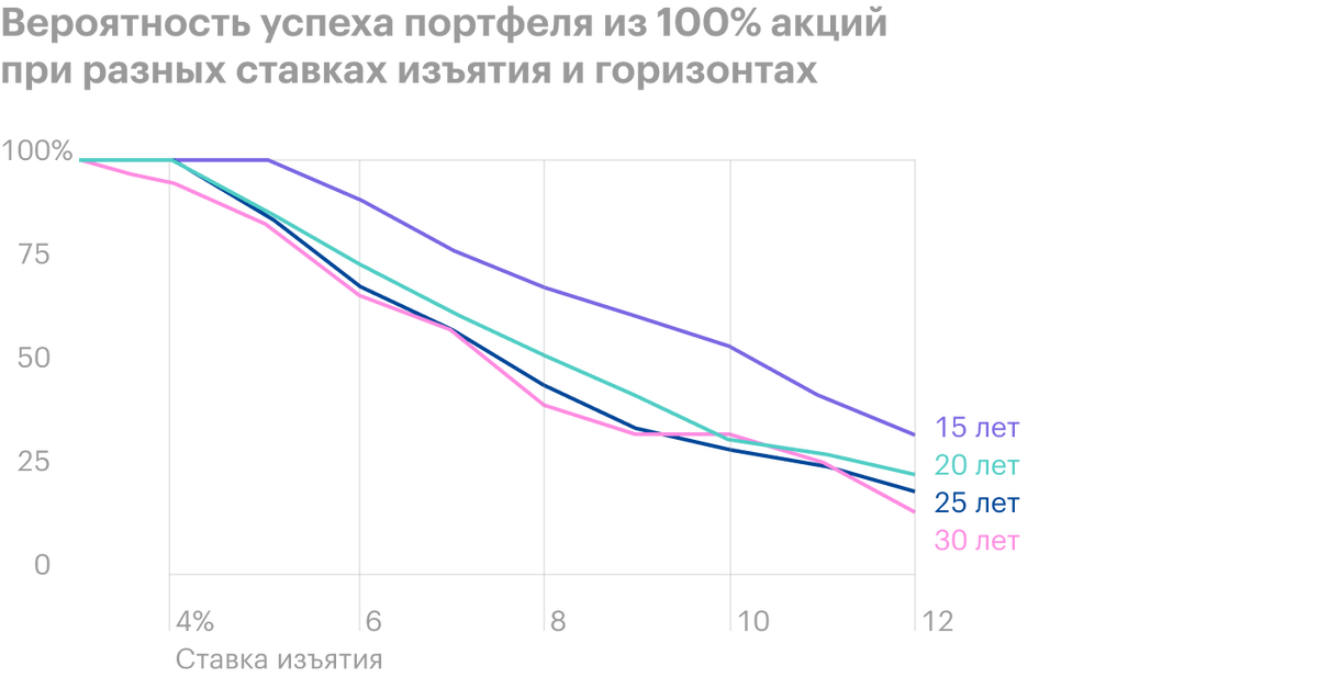 Графически таблицу можно представить следующим образом. Чем короче пенсионный горизонт, тем шансы на успех выше. Для горизонта 15 лет безопасная ставка изъятия для портфеля увеличивается до 5%, то есть справедливо правило 5%.