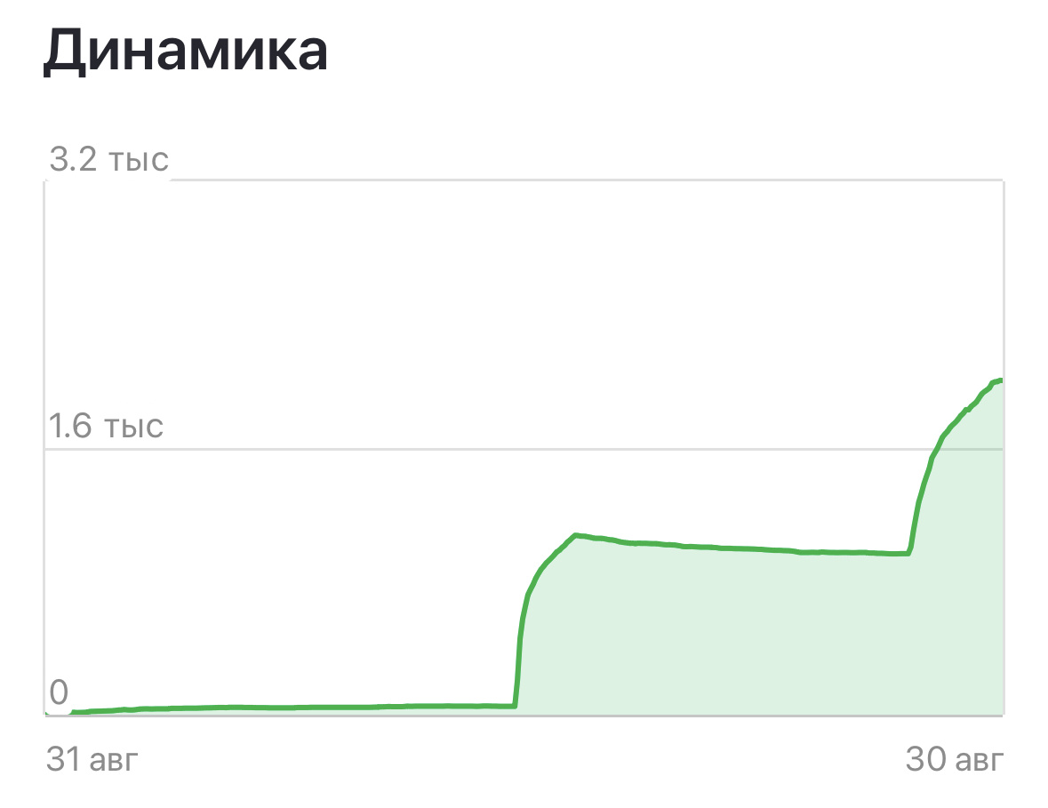 На этом графике хорошо видно, как мой канал набирал подписчиков.