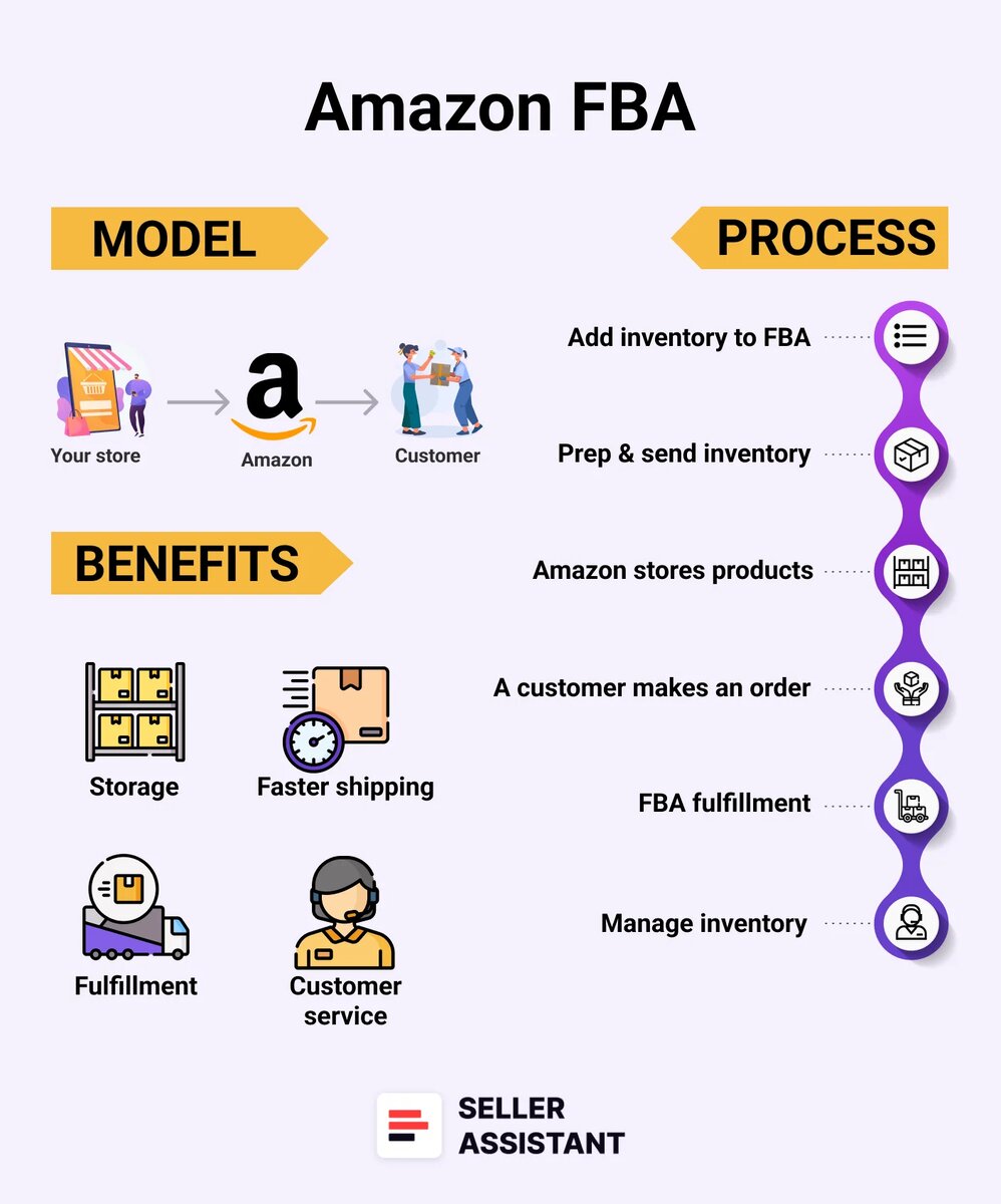 Amazon FBA