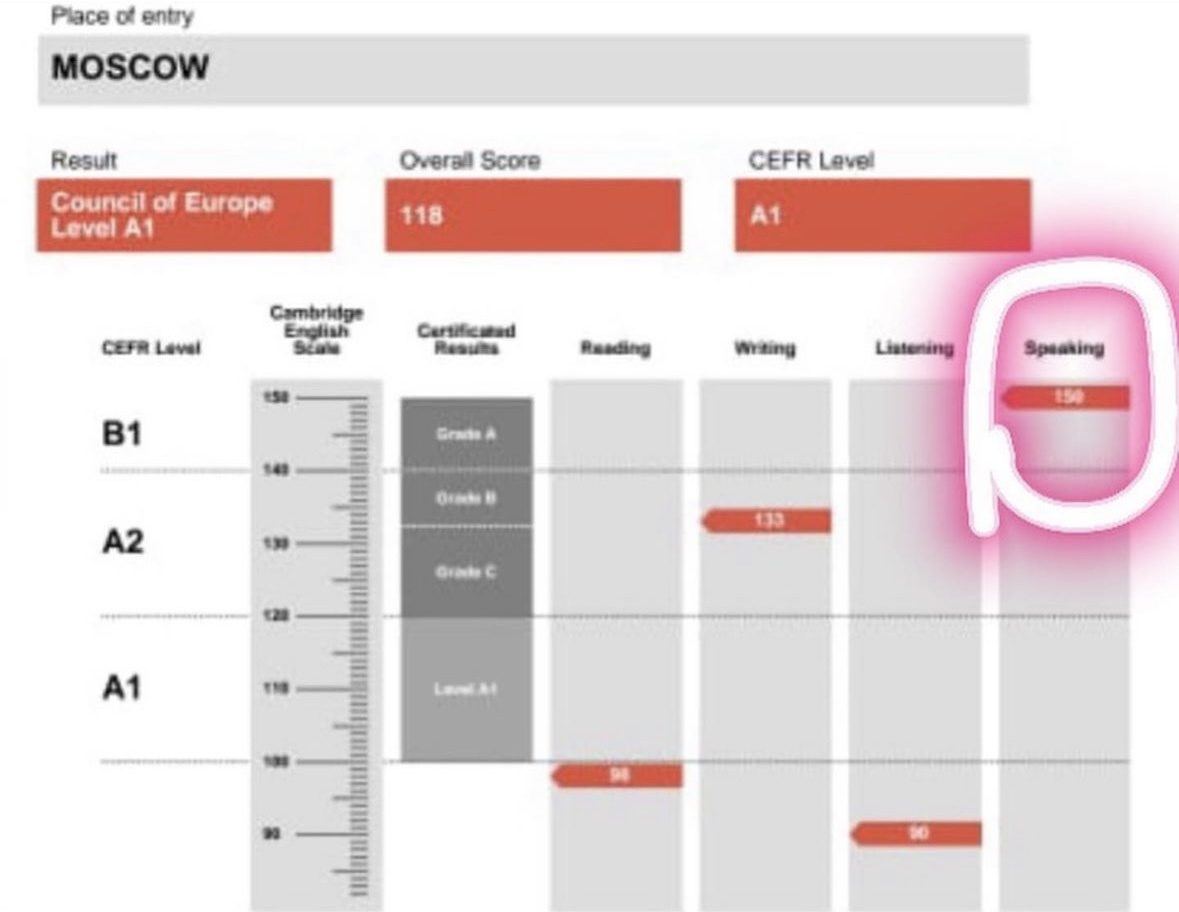 Fce grammar. Cambridge fce certificate. Fce practice 1300 k. Уровни владения языком cefr. Access to fce english.