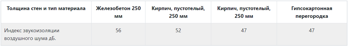 Звукоизоляционные свойства стен из различных материалов