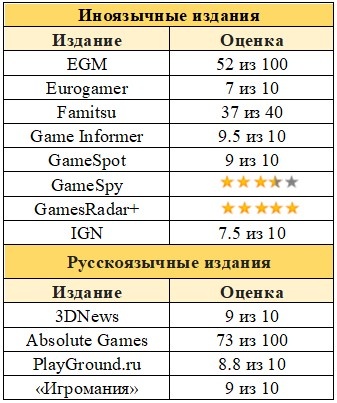 Статистика с Википедии