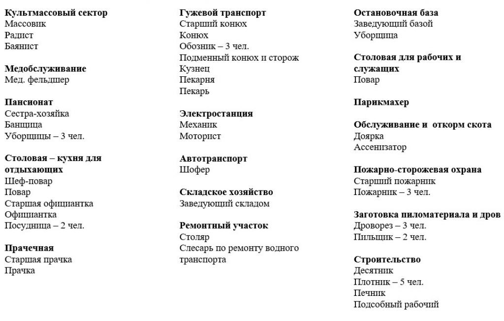     Вот так выглядело штатное расписание с 1 февраля 1941 года на зимний период (пр. № 3 от 17.02.1941) .из книги "Бийский Дом отдыха"