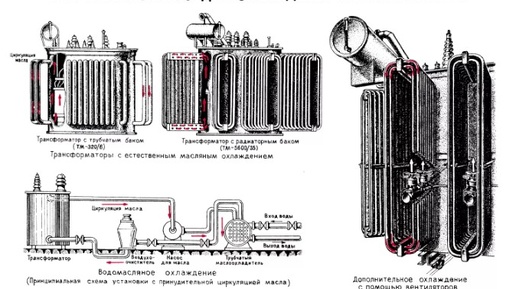 Системы охлаждения силовых масляных трансформаторов. Причины нагрева. Требования к системам охлаждения