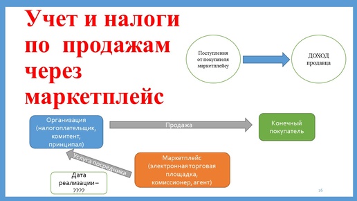 Учет и налогообложение торговли через маркетплейс - базовые аспекты.