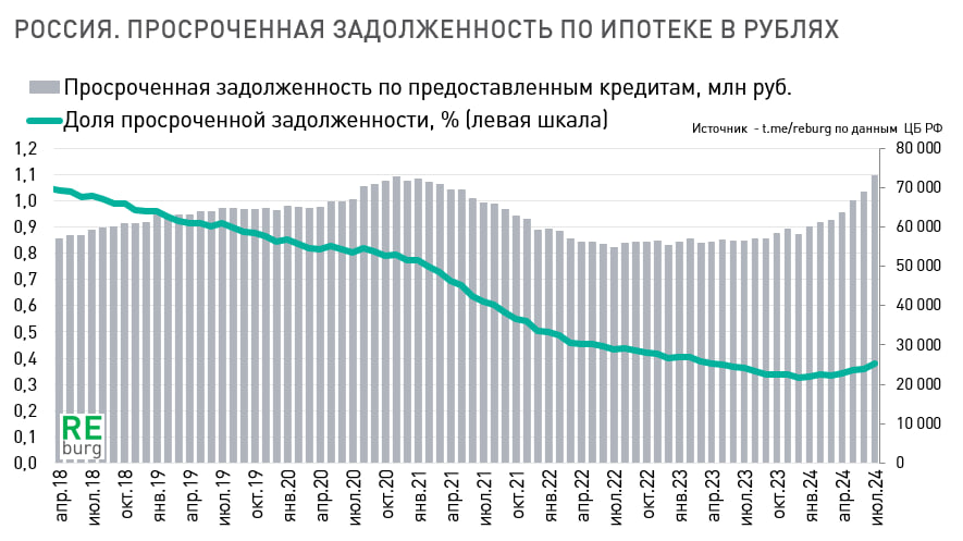Данные - Банк России