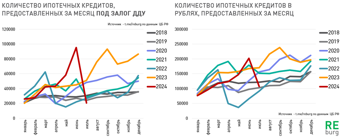 Данные - Банк России 