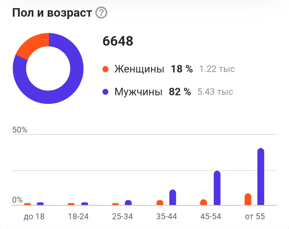 Скрин статистики упомянутой статьи