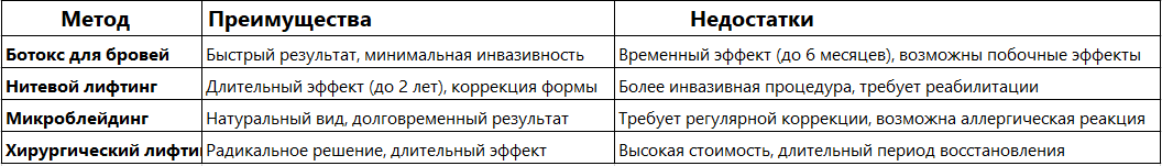 Таблица: Сравнение ботокса для бровей с другими методами коррекции