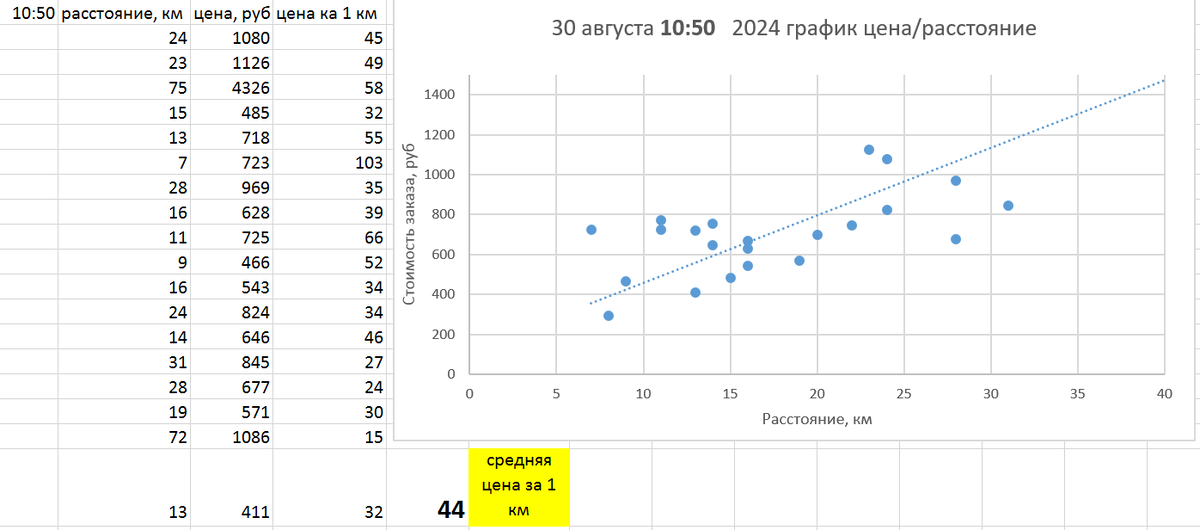 Цены достависта