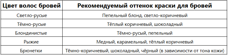 Таблица: Соотношение цвета волос и рекомендуемого оттенка краски для бровей