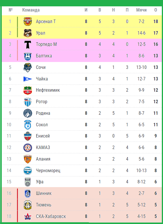 Рпл расписание 2024 2025 турнирная таблица рфпл