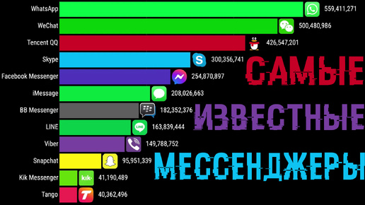 Самые используемые мессенджеры (1998 - 2024)