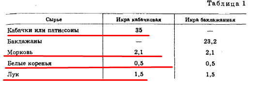 Чухрай Сборнику рецептур на плодоовощную продукцию (1999)