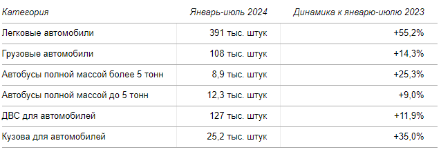 Выпуск автомобилей, автобусов, двигателей и кузовов в январе-июле 2024 года