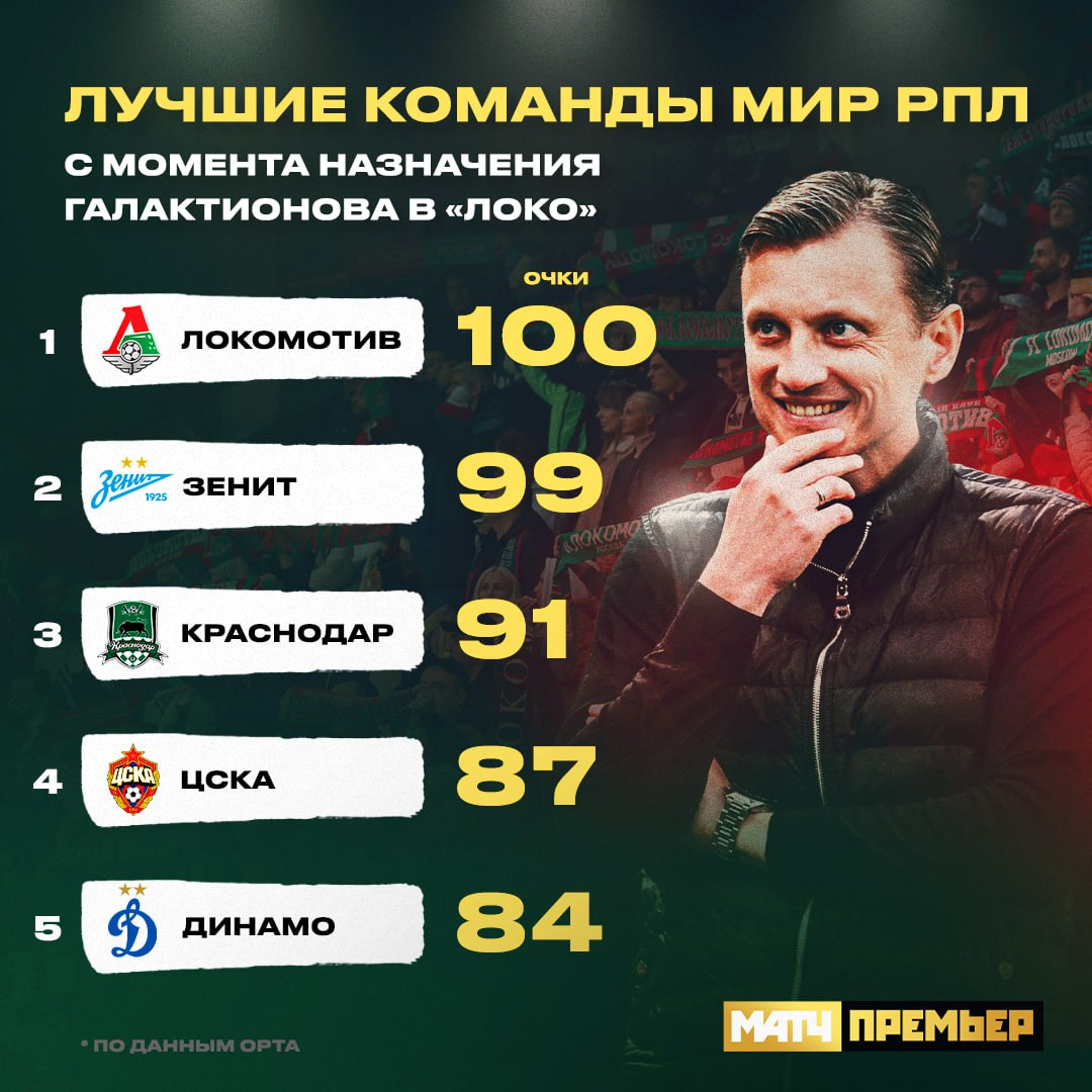 К "Локомотиву", возглавившему таблицу после 6-го тура РПЛ, до сих пор отношение немного снисходительное. А, между тем, гляньте-ка на эффективность железнодорожников с тех пор, как их возглавил тренер Галактионов (с ноября 2022-го года)!