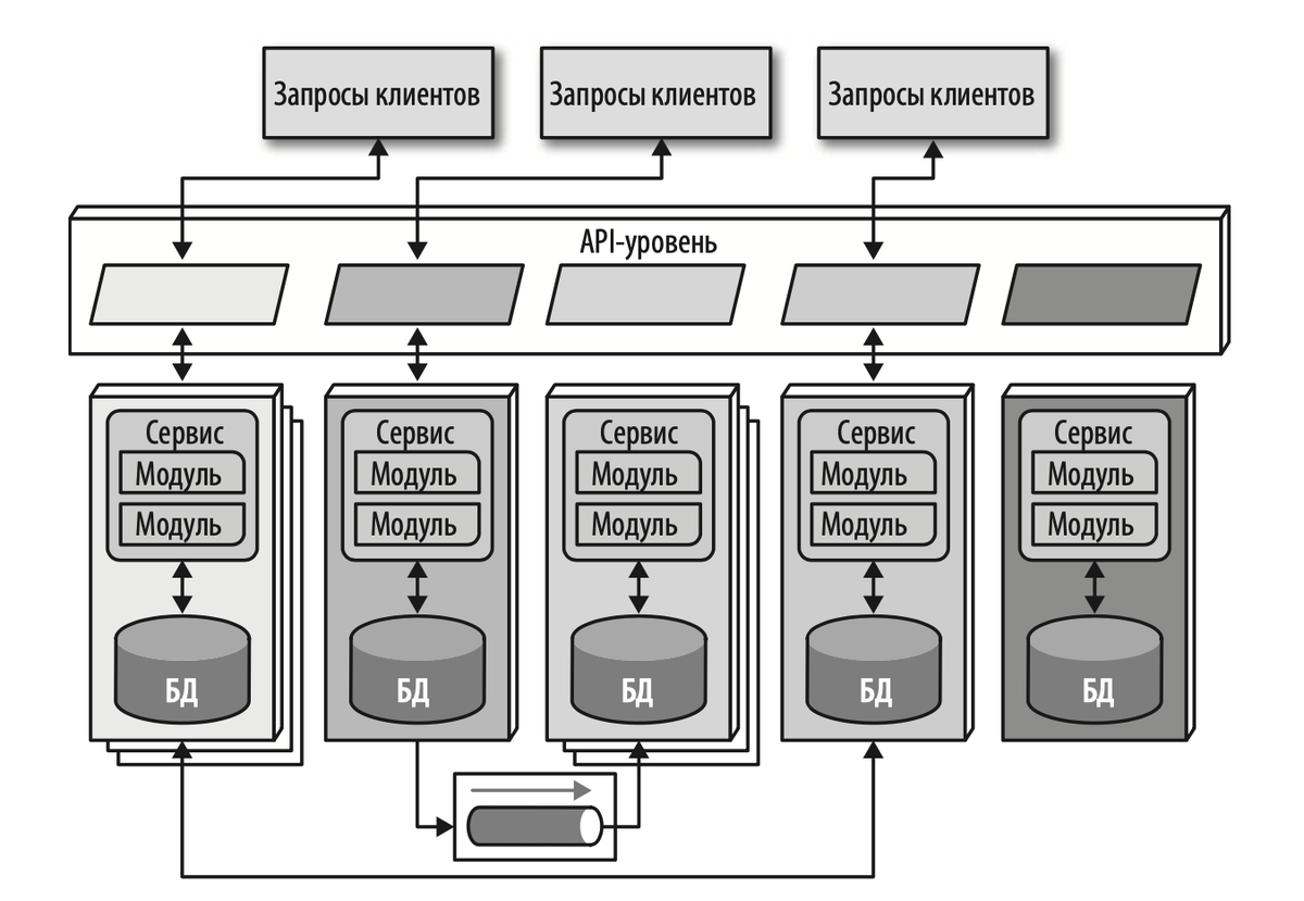 Типичная схема микросервисной архитектуры