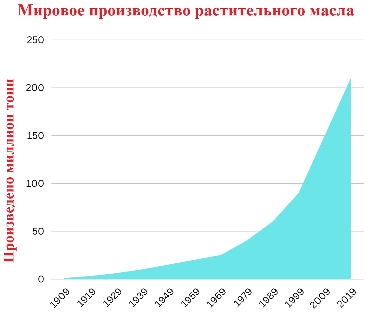 Динамика производства растительного масла