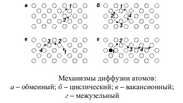 Рисунок 1 - Механизмы диффузии атомов. Различают 4 вида механизмов в образовании диффузии атомов: обменный, циклический, вакансионный, межузельный