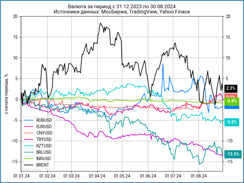 Динамика валют с начала года.