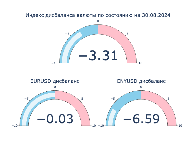 Индекс дисбаланса. Положительное значение: локальный кросс-курс превышает оффшорный, валюта на МосБирже крепче к доллару США в сравнении с Forex. Отрицательное значение: локальный кросс-курс ниже оффшорного, валюта на МосБиржа слабее к доллару США в сравнении с Forex.