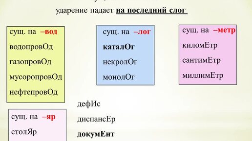 УДАРЕНИЕ в русском языке Часть 2