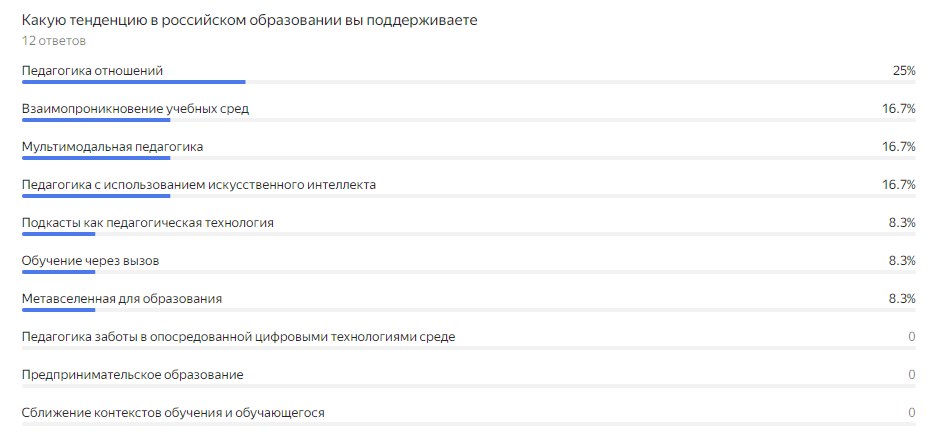 Скриншот результатов опроса "Тренды в образовании"