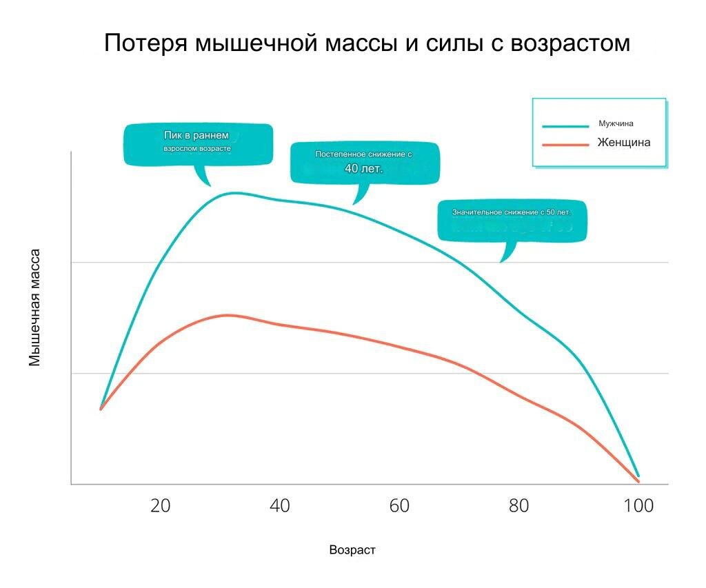 Так выглядит потеря мышечной массы. 