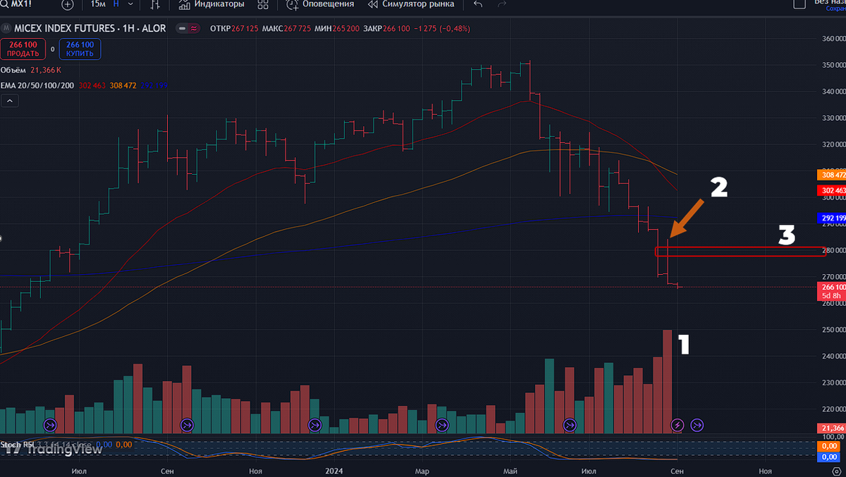 Недельный таймфрейм