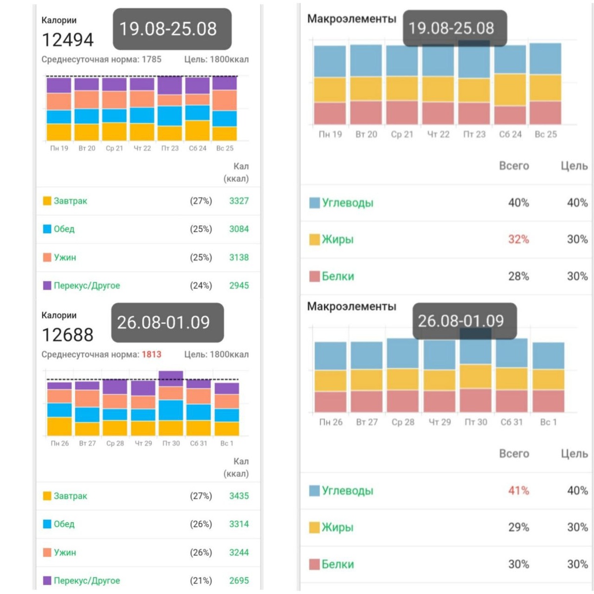 Вот приведу пример, как можно сбросить 6 кг жира и 6-8 см в объемах за два месяца на высокой калорийности, просто соблюдая основные рекомендации по питанию. Это участница нашего проекта.