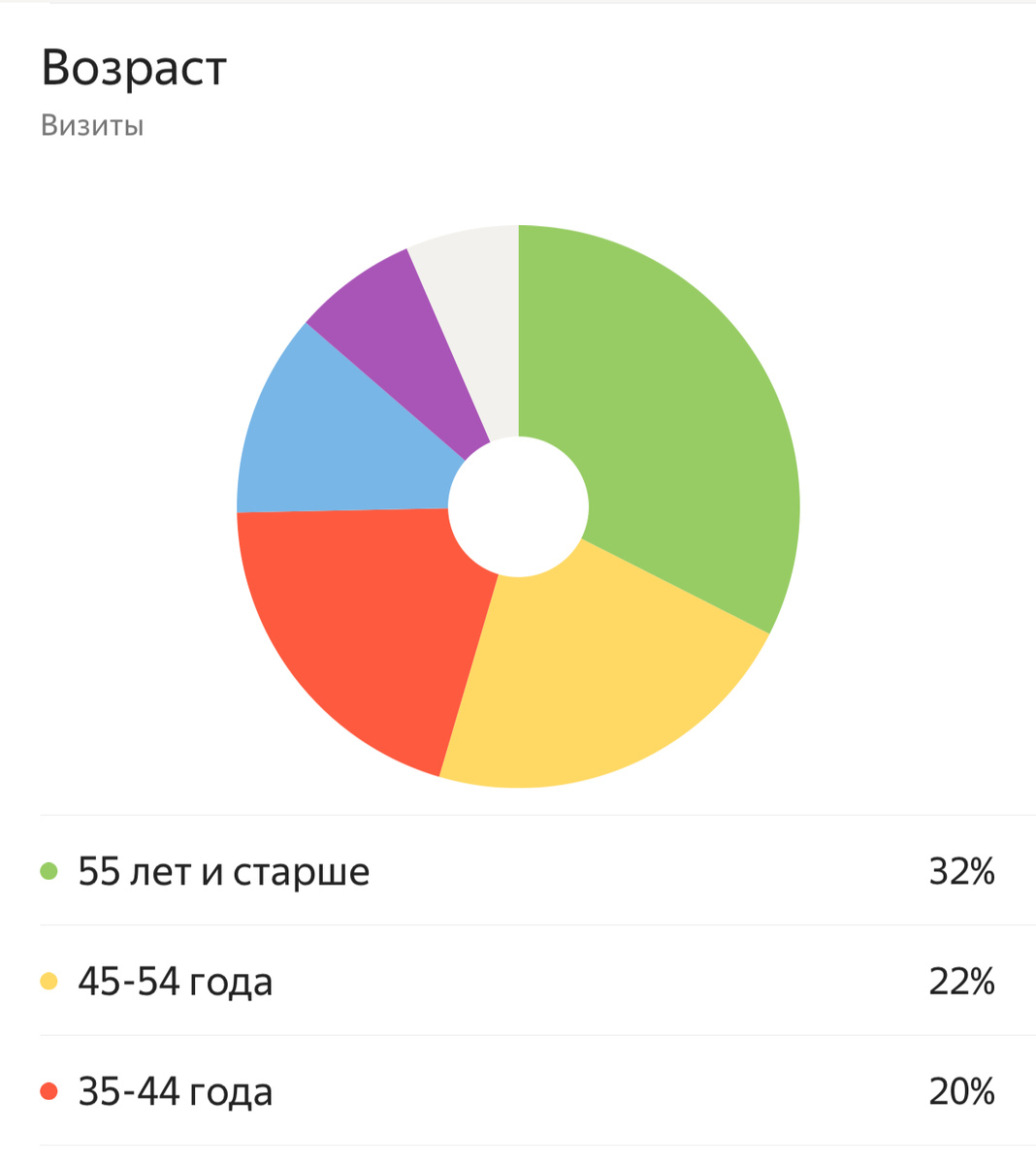 Возраст аудитории канала "Когда казак сыт"