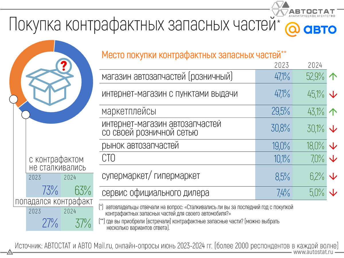 Данные совместного исследования агентства «Автостат» и Mail.ru: места, где чаще всего российский потребитель сталкивается с контрафактными запасными частями и материалами.