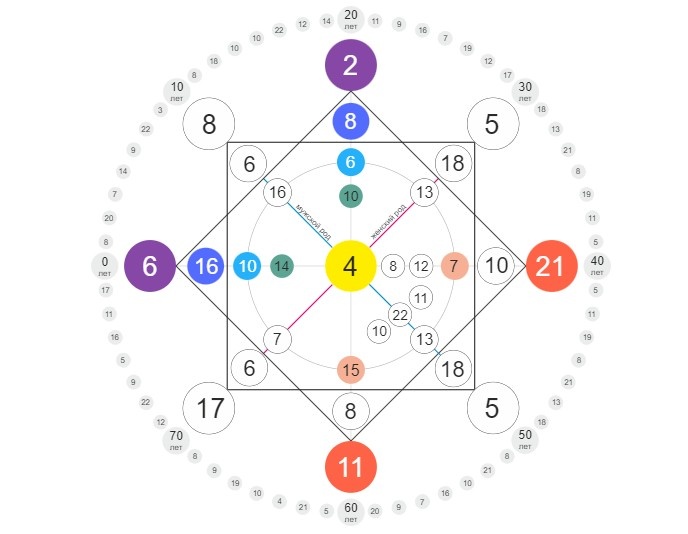 Личная матрица Этери Тутберидзе