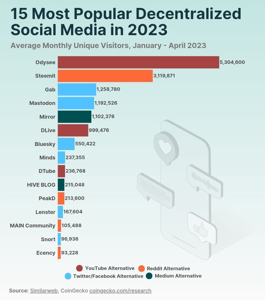 Это 15 самых популярных децентрализованных сетей по итогам 2023 года. Например, соцсеть Odysee – это альтернатива YouTube, Mastodon – аналог Facebook (запрещено в РФ) и т.д.