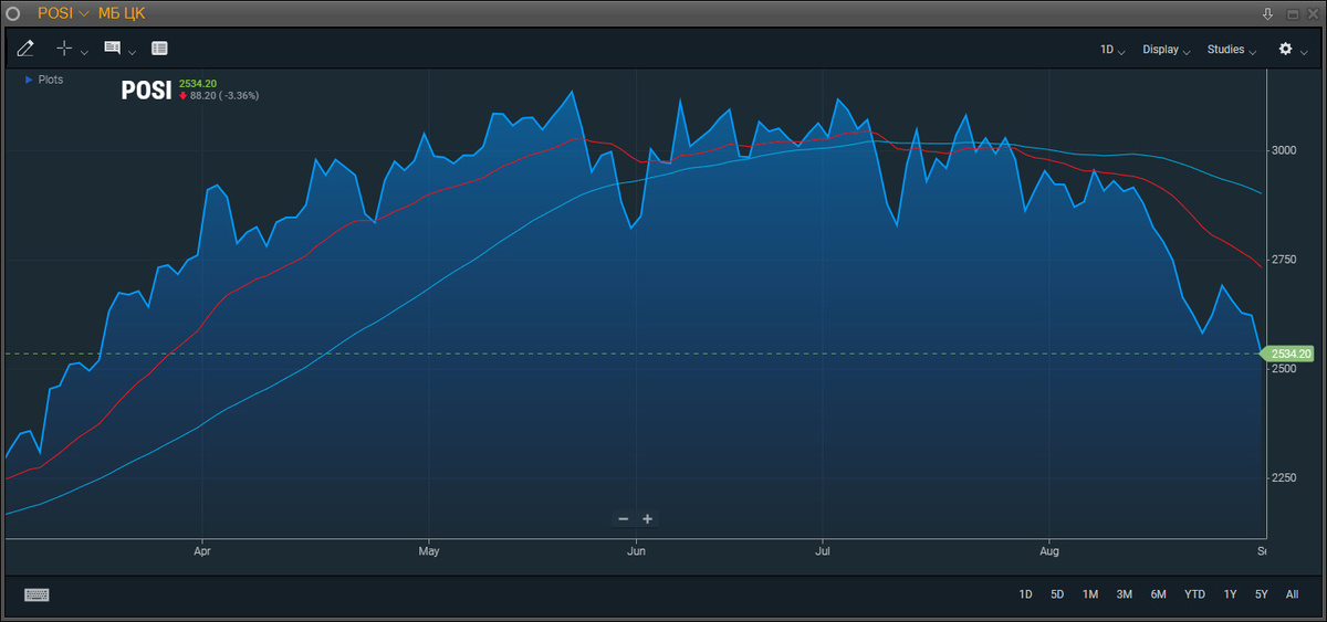 График акций Positive Technologies