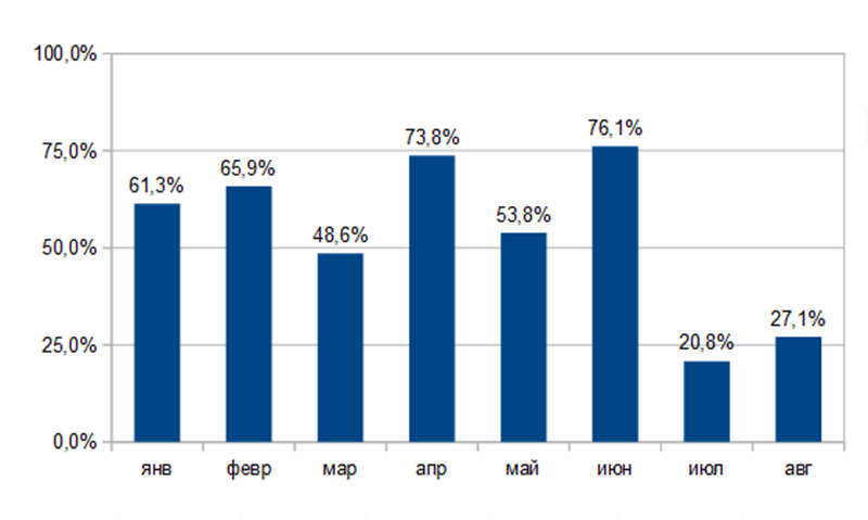 Доля пассивного дохода, ушедшая на жизнь в июле 2024 г.