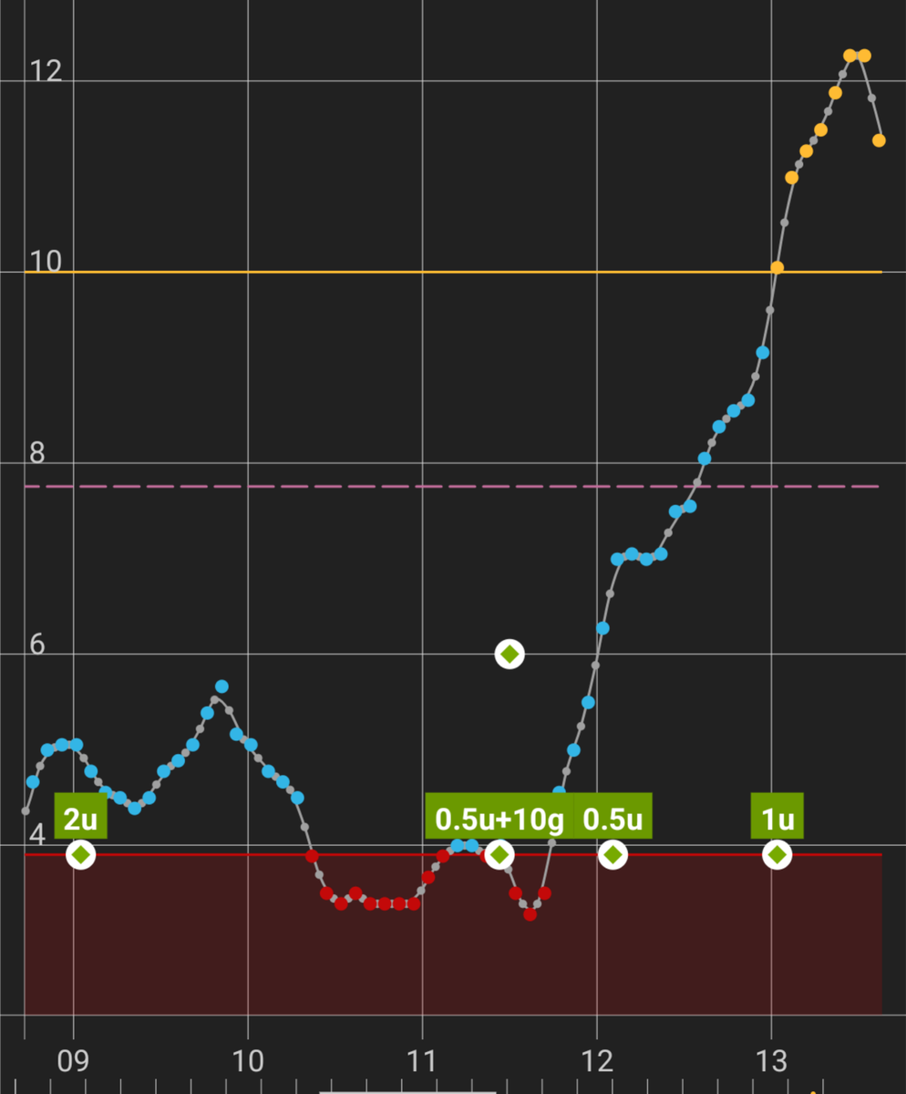 Утренний график из программы xDrip. Зелёным отмечены моменты введения инсулина (2u - 2 units - 2 единицы) либо съеденные углеводы (10g - 10 граммов углеводов). В эту программу вношу только инсулин короткого действия. 