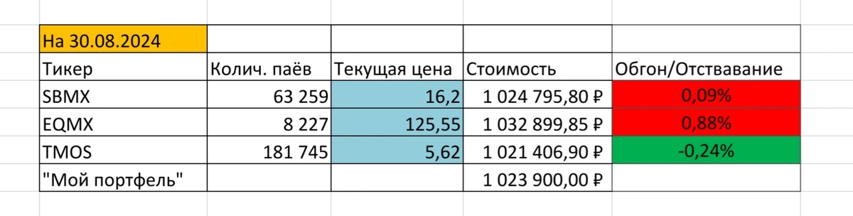 Красные ячейки - отставание. Зелёные - обгон. 
