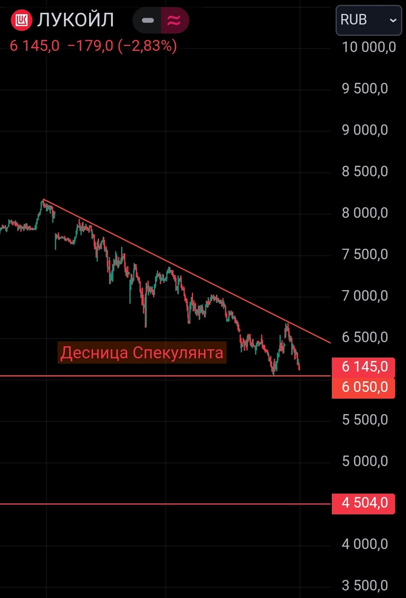 Акции Лукойла, 4-часовой график.