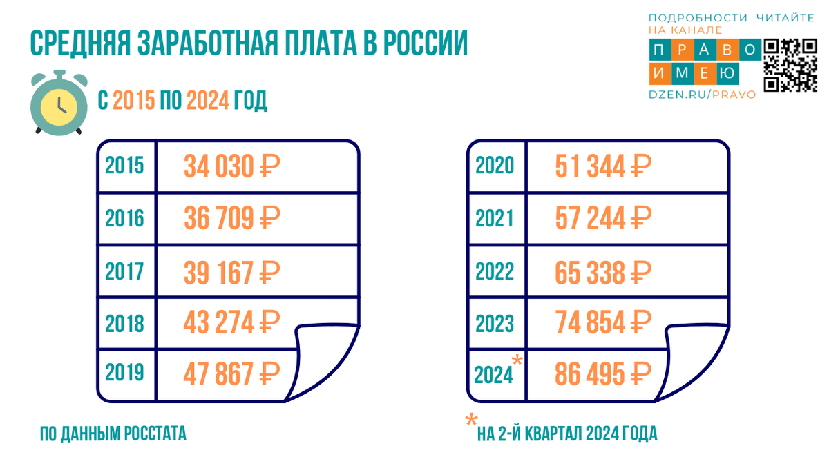 По данным Росстата, средняя зарплата растёт быстрее цен. Что называется, без комментариев.